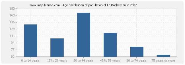 Age distribution of population of Le Rochereau in 2007
